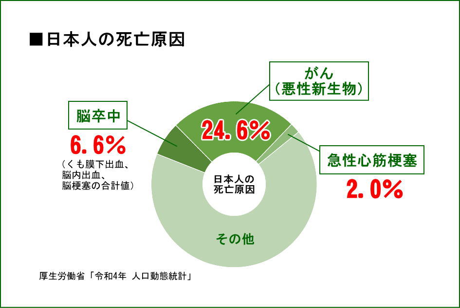 日本人の死亡原因